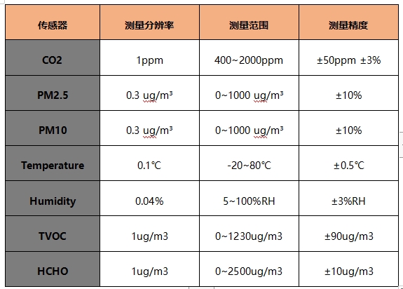 室內(nèi)空氣檢測(cè)儀器精確度