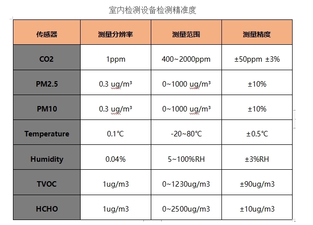 室內(nèi)空氣檢測(cè)儀器檢測(cè)標(biāo)準(zhǔn)