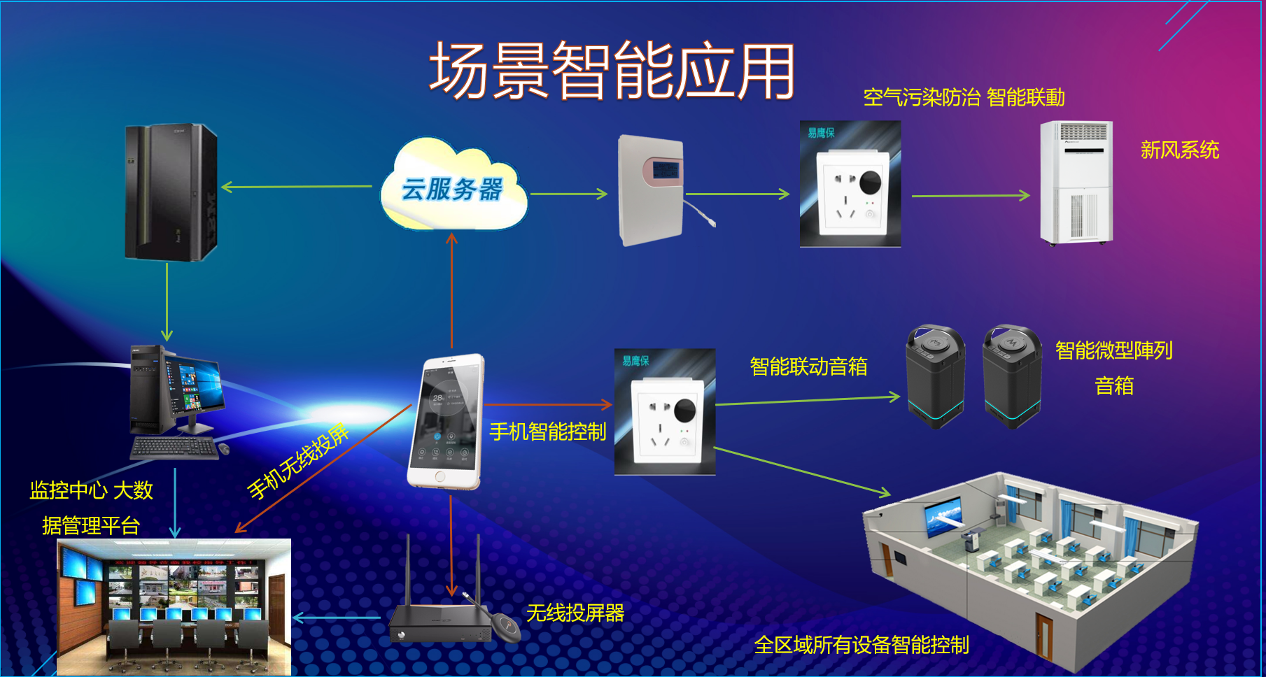 智能聯(lián)動(dòng)空氣質(zhì)量檢測(cè)系統(tǒng)