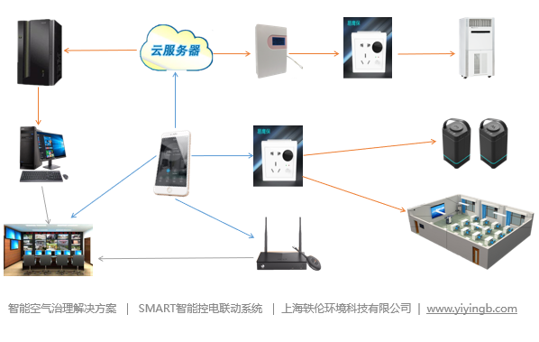 智慧商場建設