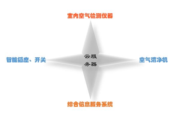 辦公樓宇室內(nèi)空氣檢測項目