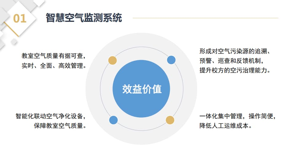 智慧空氣監(jiān)測系統(tǒng)價值