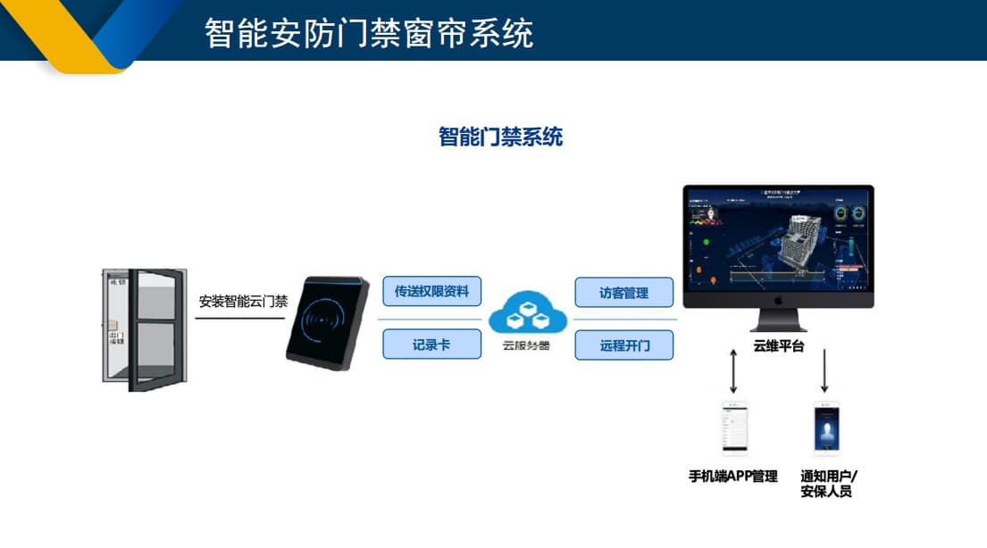 智能門禁系統(tǒng)架構