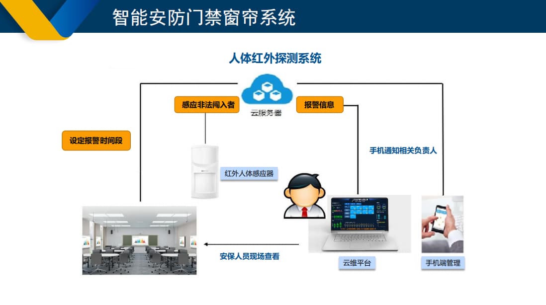 門禁系統(tǒng)架構