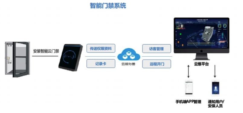智能門(mén)禁系統(tǒng)
