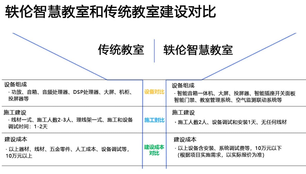 學(xué)校智慧教室的優(yōu)勢(shì)