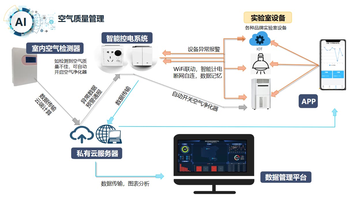 智慧實驗室空氣質(zhì)量管理