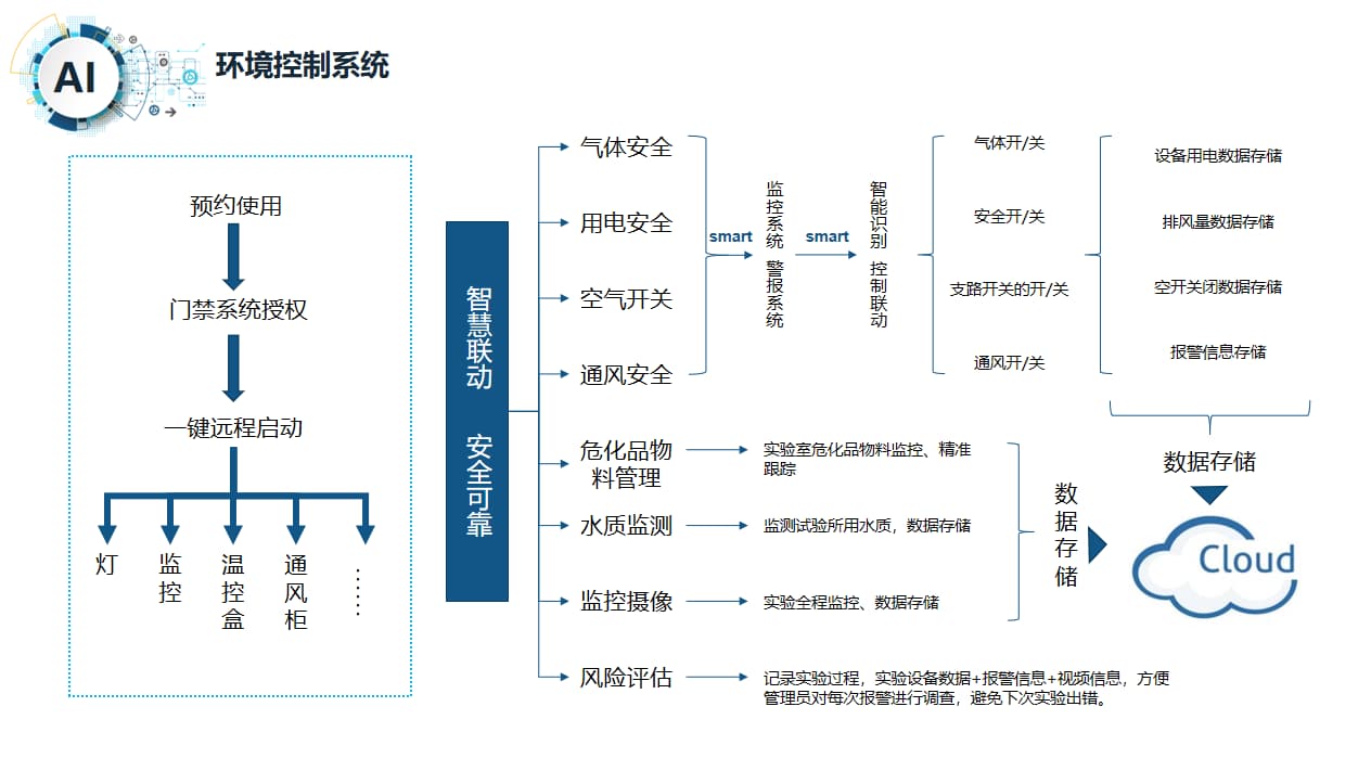 智慧實驗室環(huán)境控制系統(tǒng)