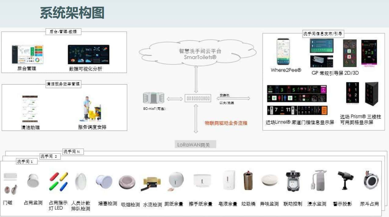 智慧樓宇廁所管理系統(tǒng)圖