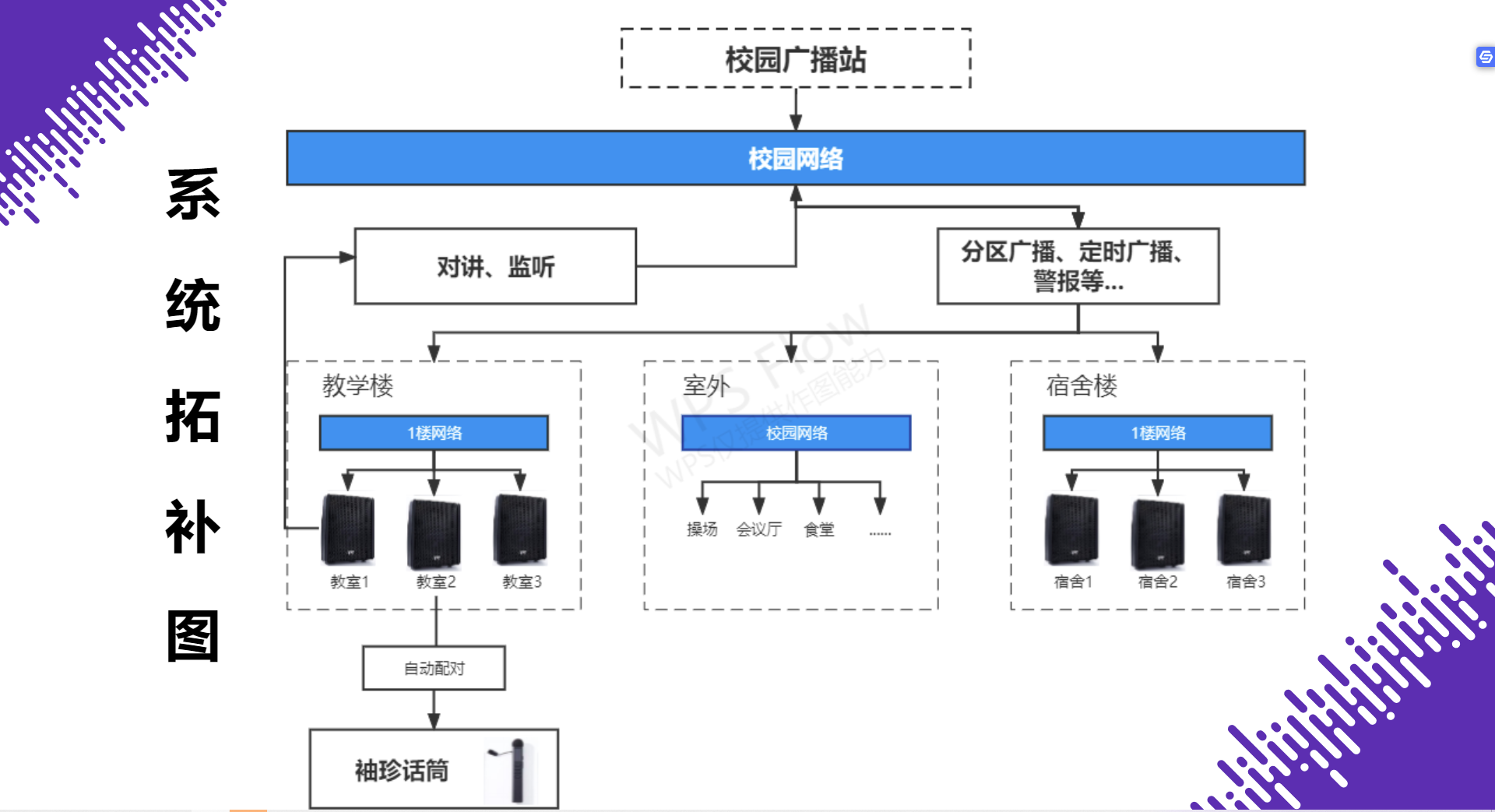 校園廣播系統(tǒng)拓補圖