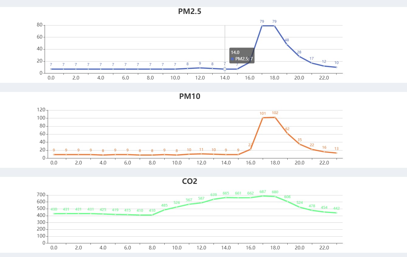 幼兒園教室空氣監(jiān)控折線圖