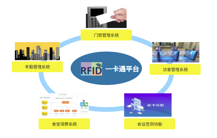 企業(yè)一卡通系統(tǒng)平臺架構(gòu)