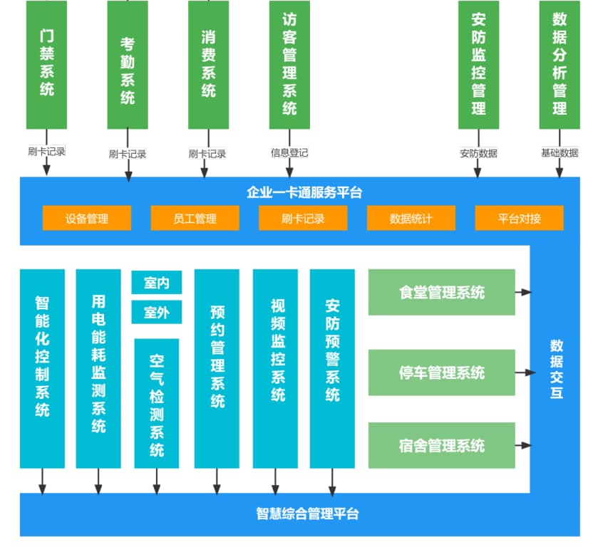 智慧樓宇系統(tǒng)框架圖