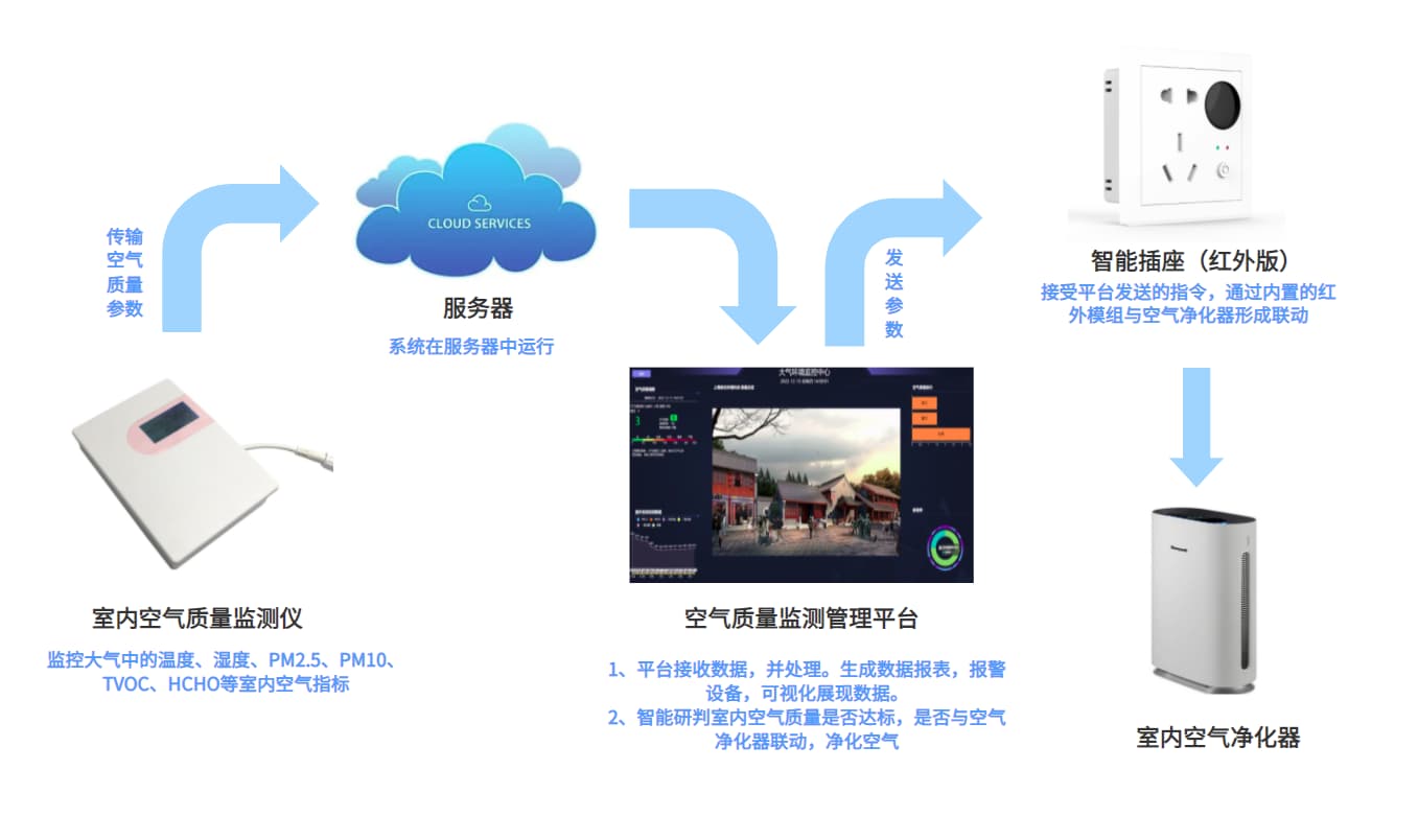 教室空氣污染治理