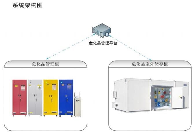 智慧實(shí)驗(yàn)室危化品管理系統(tǒng)架構(gòu)圖