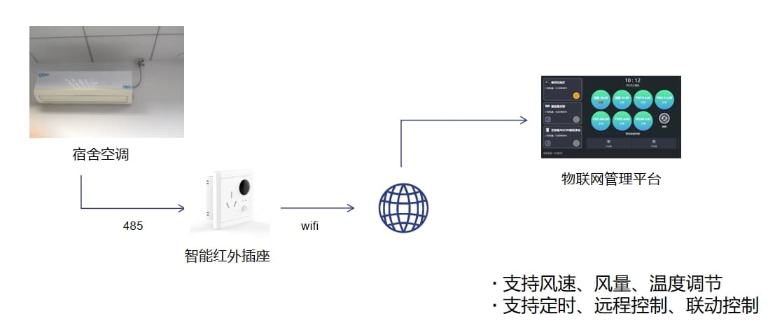 學校宿舍空調(diào)控制邏輯圖