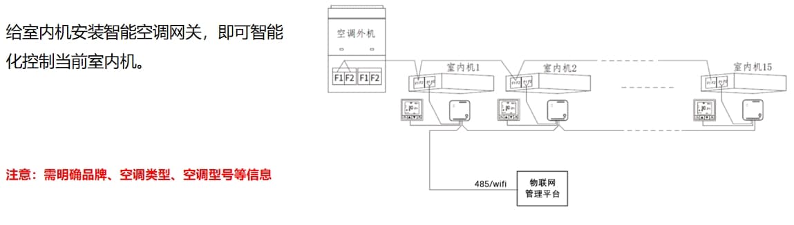 中央空調(diào)室外機(jī)控制