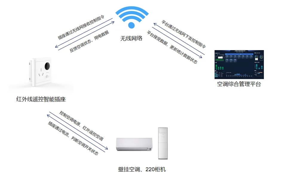 壁掛空調(diào)、220V柜機(jī)空調(diào)控制