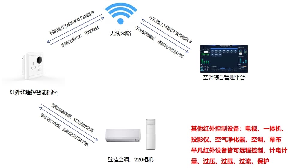 壁掛空調(diào)控制