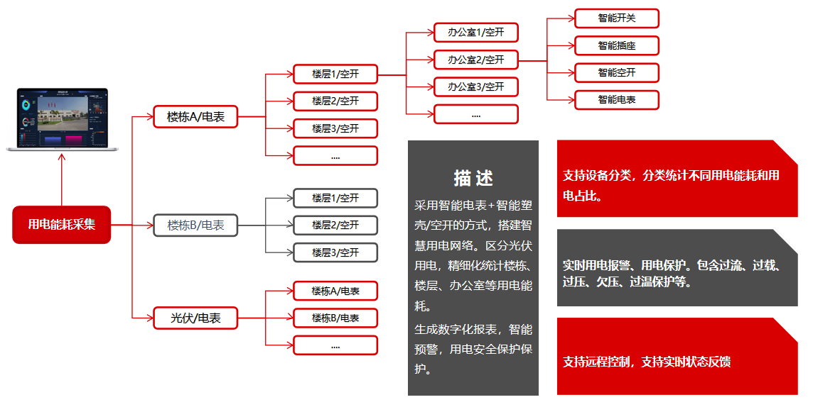 智慧樓宇用電能耗系統(tǒng)設(shè)計